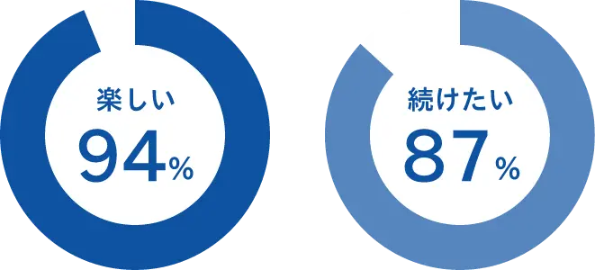 楽しいと回答94%・続けたいと回答87%